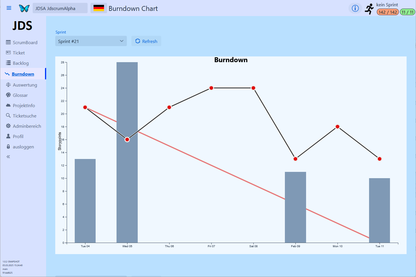 BurndownChart